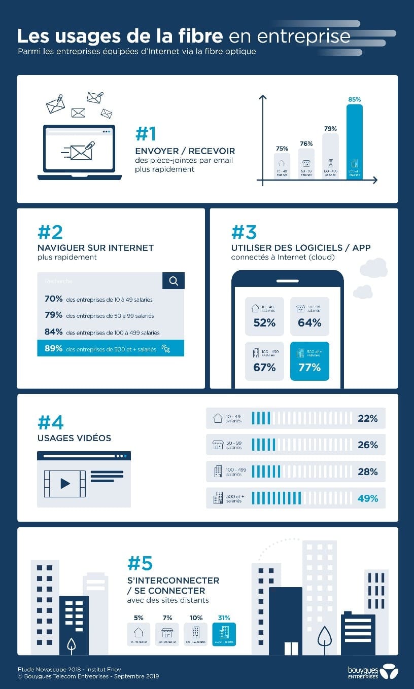 Infographie des entreprises équipées d'internet via la fibre optique 