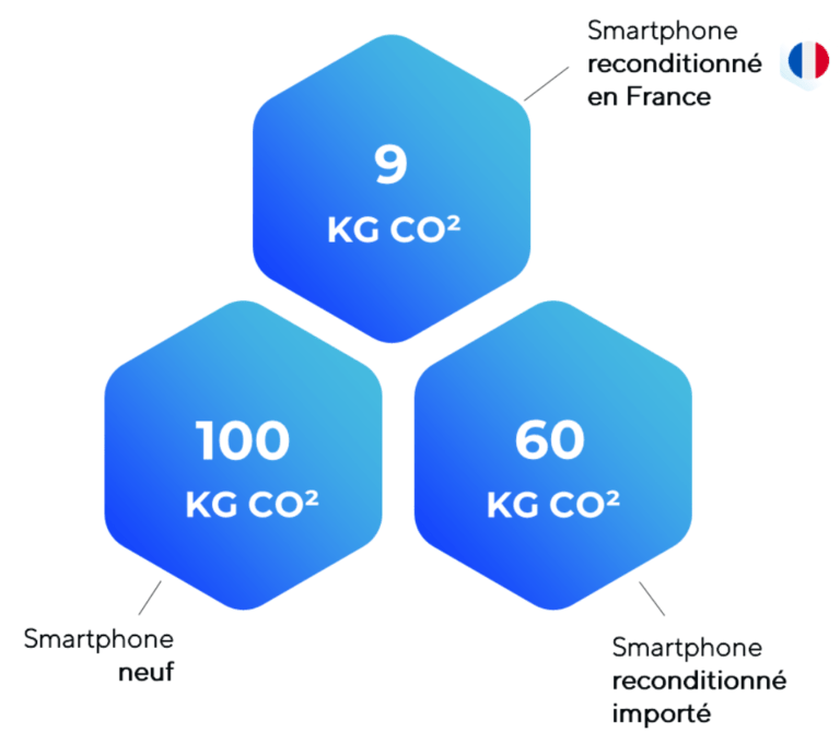 chiffres clés sur les mobiles reconditionnés