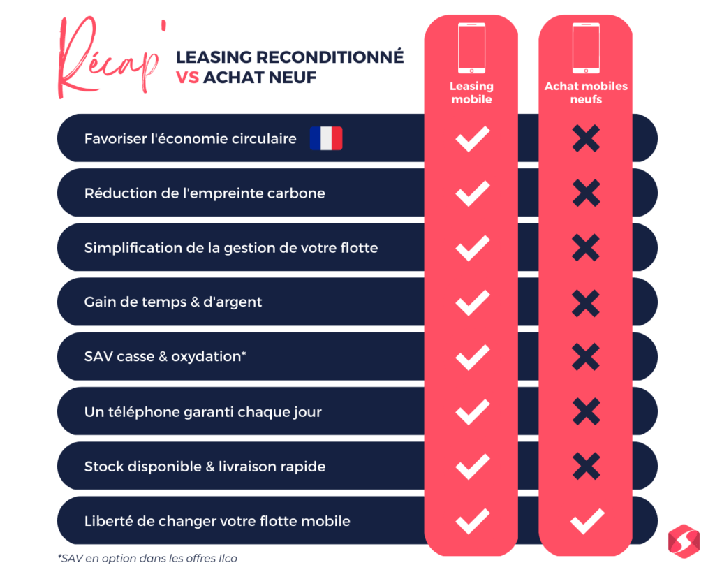 sobriété numérique : reconditionnement mobile